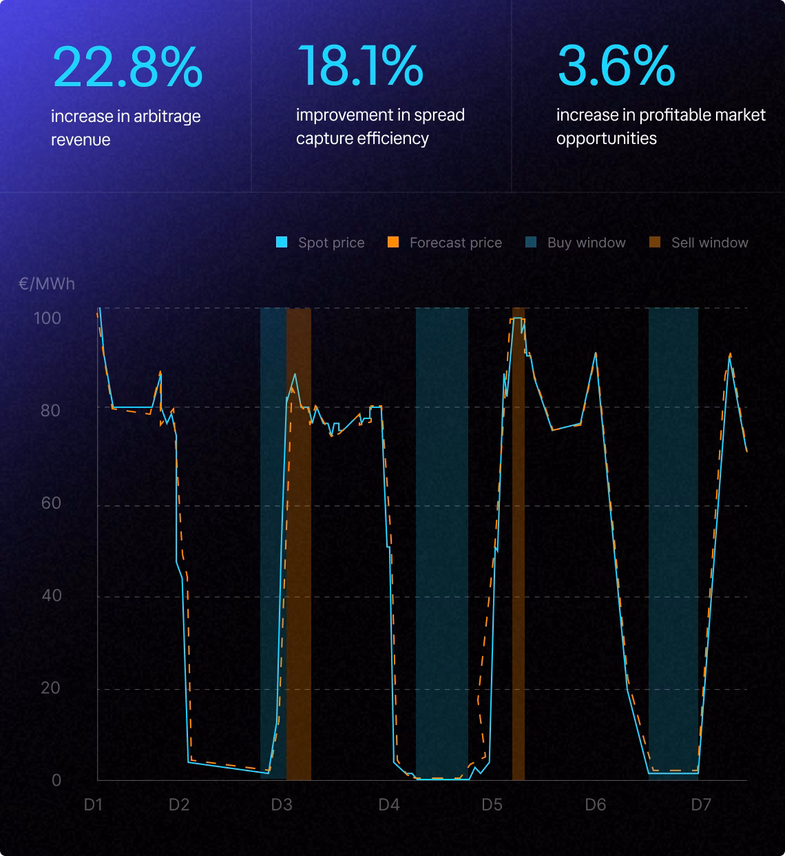 Arbitrage Optimization