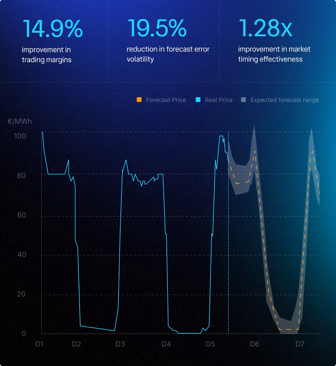 Price Forecasting